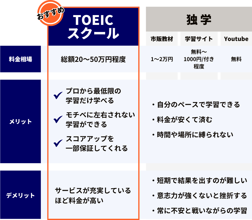 スクールと独学のメリットデメリット比較表
